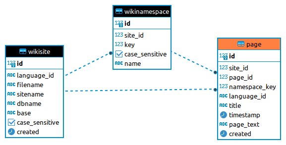 Wiktionary Datamodel