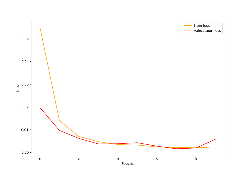 Loss Plot