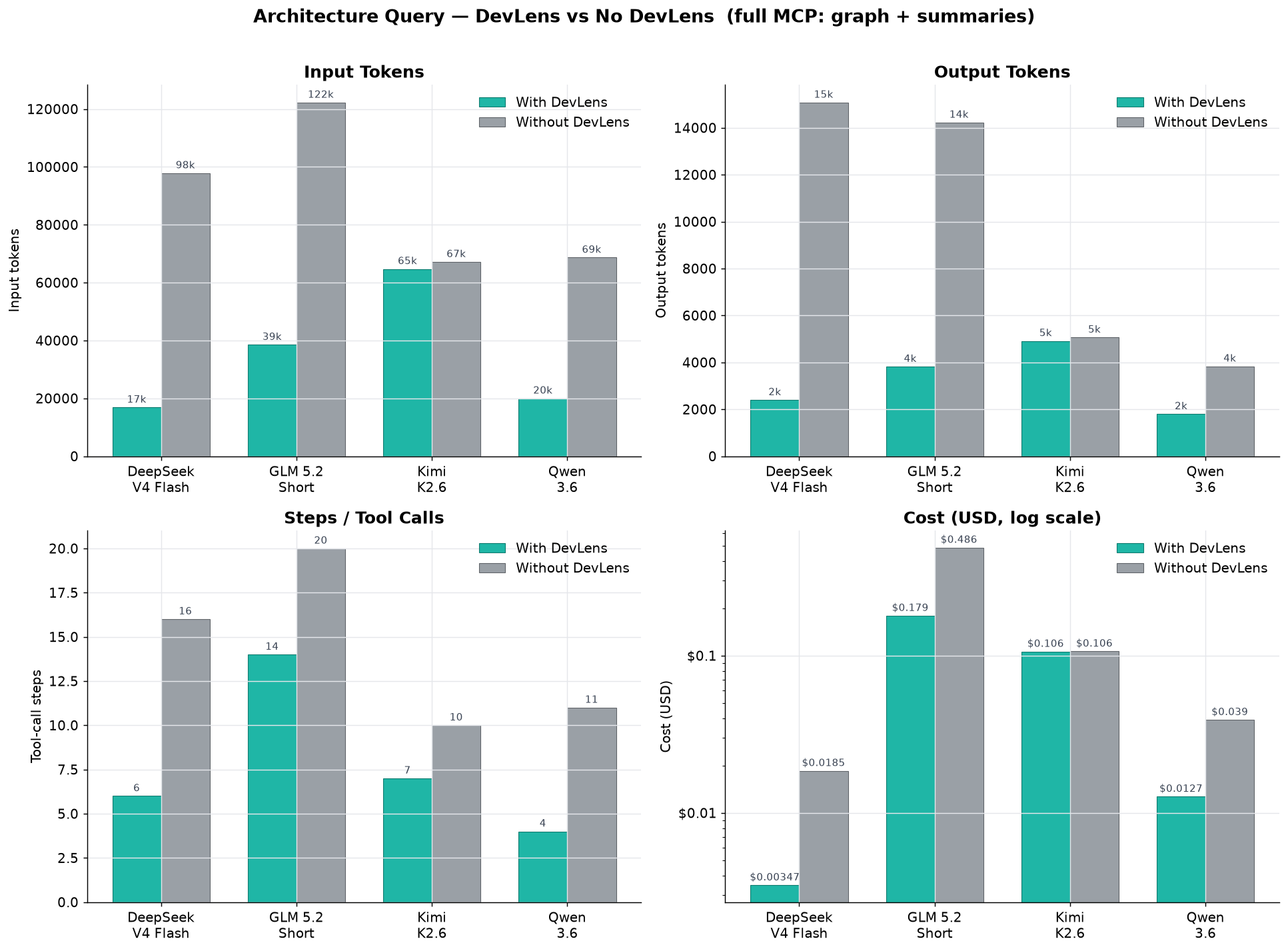 Architecture benchmark — cost, tokens, steps comparison