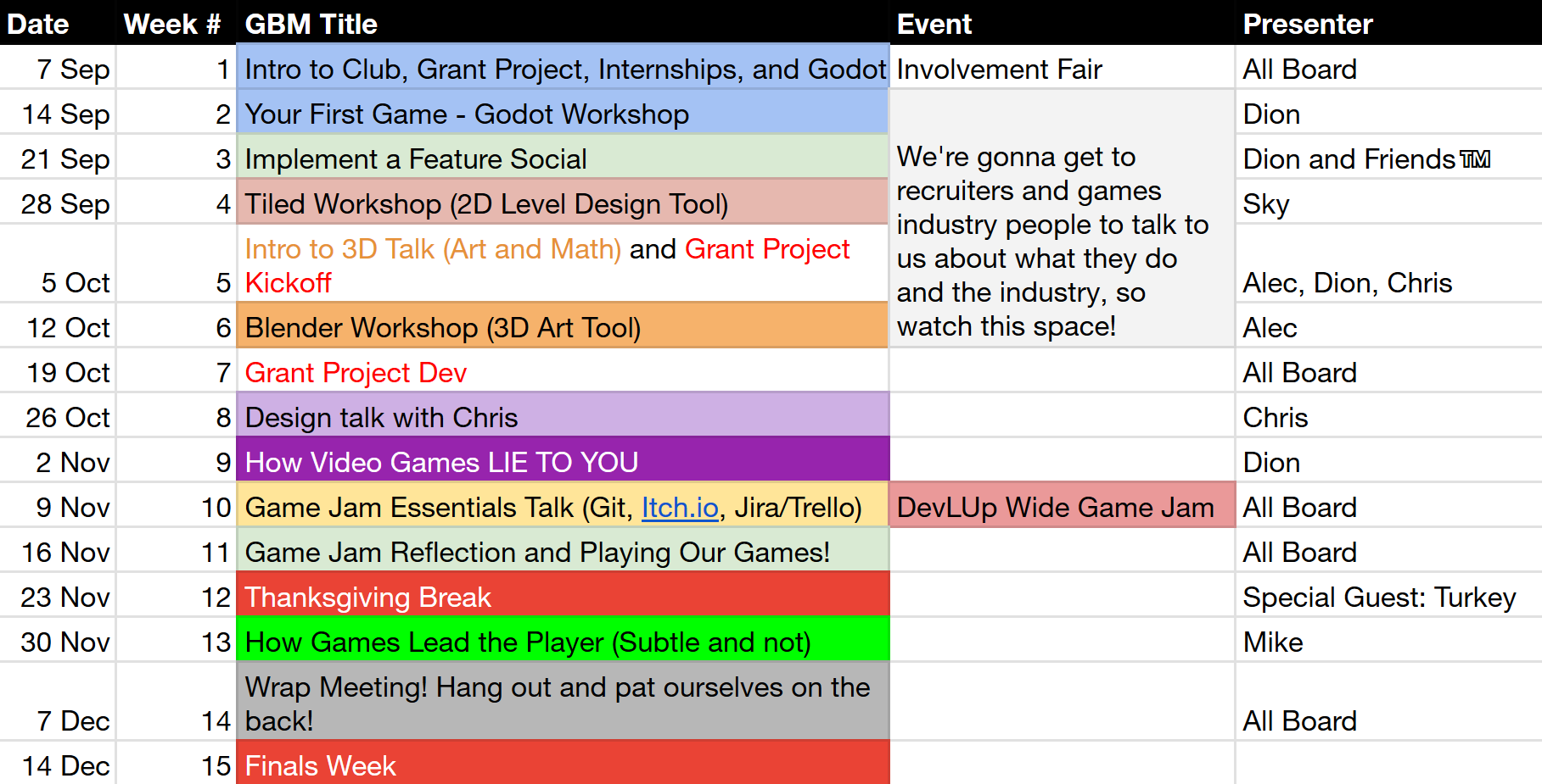 Date	Week #	GBM Title	Event	Presenter
7 Sep	1	Intro to Club, Grant Project, Internships, and Godot	Involvement Fair	All Board
14 Sep	2	Your First Game - Godot Workshop	We're gonna get to recruiters and games industry people to talk to us about what they do and the industry, so watch this space!	Dion
21 Sep	3	Implement a Feature Social		Dion and Friends™️
28 Sep	4	Tiled Workshop (2D Level Design Tool)		Sky
5 Oct	5	Intro to 3D Talk (Art and Math) and Grant Project Kickoff		Alec, Dion, Chris
12 Oct	6	Blender Workshop (3D Art Tool)		Alec
19 Oct	7	Grant Project Dev		All Board
26 Oct	8	Design talk with Chris		Chris
2 Nov	9	How Video Games LIE TO YOU		Dion
9 Nov	10	Game Jam Essentials Talk (Git, Itch.io, Jira/Trello)	DevLUp Wide Game Jam	All Board
16 Nov	11	Game Jam Reflection and Playing Our Games!		All Board
23 Nov	12	Thanksgiving Break		Special Guest: Turkey
30 Nov	13	How Games Lead the Player (Subtle and not)		Mike
7 Dec	14	Wrap Meeting! Hang out and pat ourselves on the back!		All Board
14 Dec	15	Finals Week		