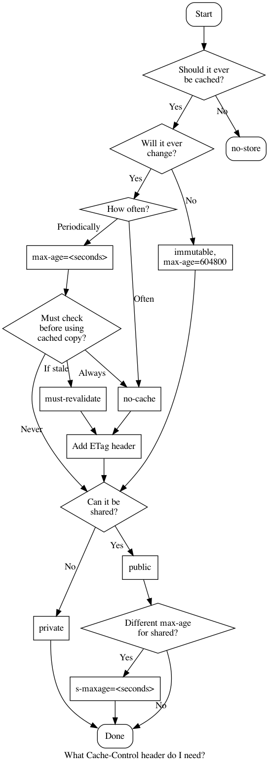 Cache flowchart