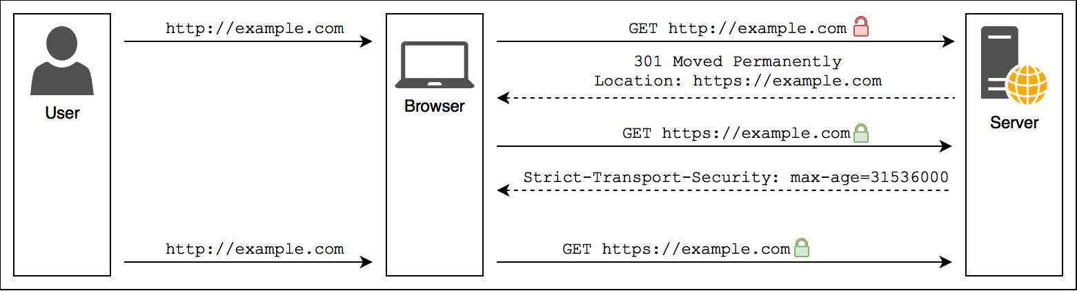 HSTS