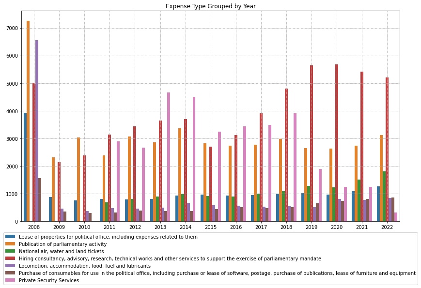 Bar plot of expenses type refunded by the years 2008 to 2022