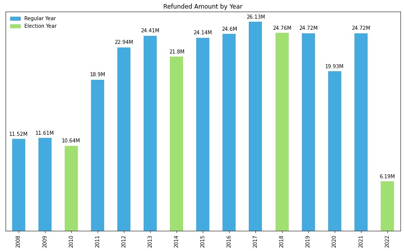 Bar plot with blue bars and green bars indicating election years, shows the total amount refunded by senators in Brazil