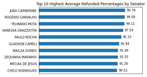 Horizontal bar plot with the 10 highest refundees, on average, senators