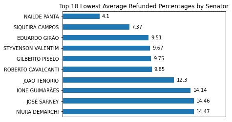 Horizontal bar plot with the 10 lowest refundees, on average, senators