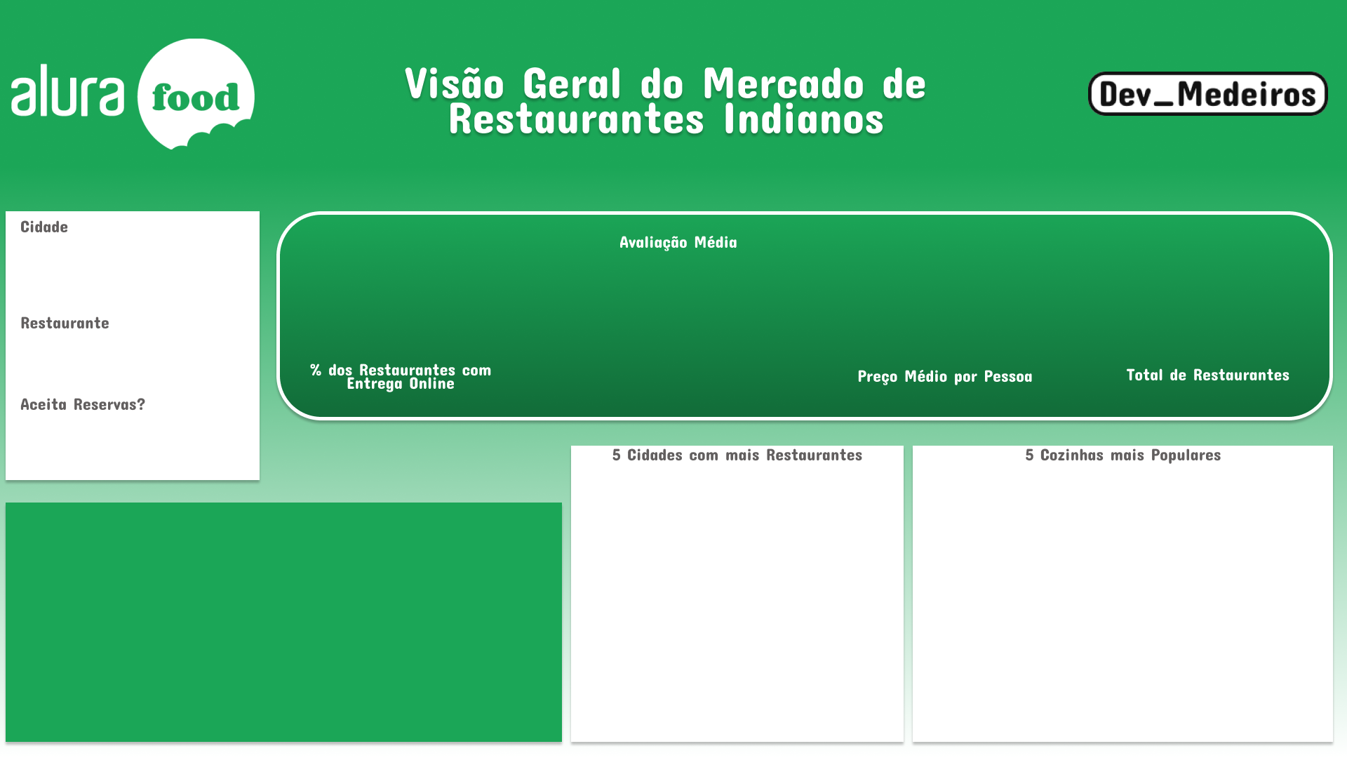  In the image you can read the text: Overview of Indian Restaurants Market Dev_Medeiros City Restaurant Accepts Reservations? % of Restaurants with Online Delivery Average Rating Average Price per Person Total Restaurants 5 Cities with the most Restaurants 5 Most Popular Cuisine
