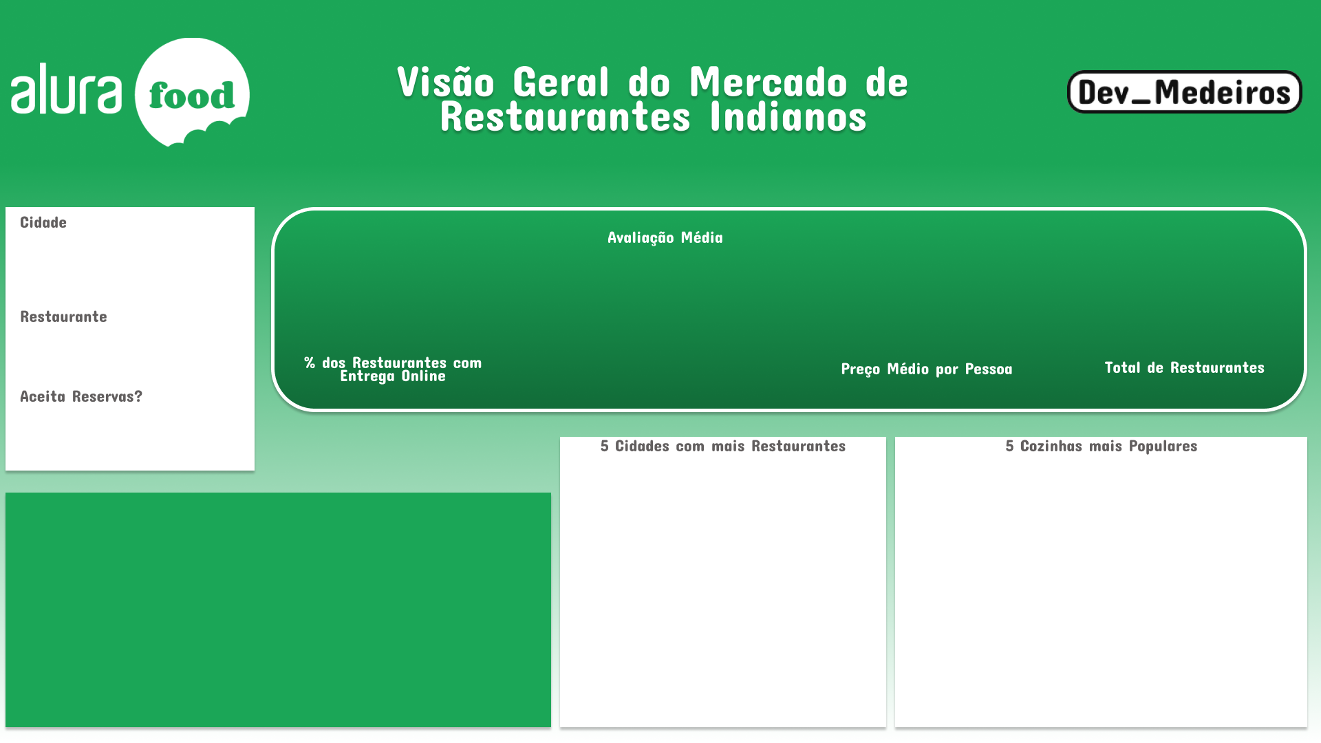 Na imagem pode-se ler o texto: Visão Geral do Mercado de Restaurantes Indianos Dev_Medeiros Cidade Restaurante Aceita Reservas? % de Restaurantes com Entrega Online Avaliação Média Preço Médio por Pessoa Total de Restaurantes 5 Cidades com mais Restaurantes 5 Cozinhas mais Populares