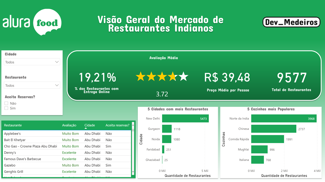 Na imagem pode-se ler o texto: Visão Geral do Mercado de Restaurantes Indianos Dev_Medeiros Cidade Restaurante Aceita Reservas? 19,21 % de Restaurantes com Entrega Online Avaliação Média 3,72 R$ 39,48 Preço Médio por Pessoa 9577 Total de Restaurantes 5 Cidades com mais Restaurantes 5 Cozinhas mais Populares