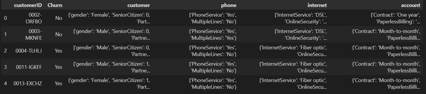 first five elements of the dataframe