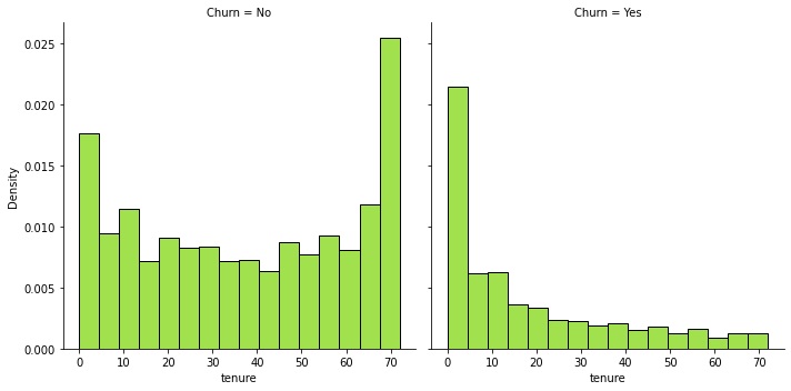 there two plots side-by-side, in the first one the title is 'Churn = No' the data is along the tenure line and is in a U shape. the second plot has the title 'Churn = Yes' and starts high and drops fast along the tenure line