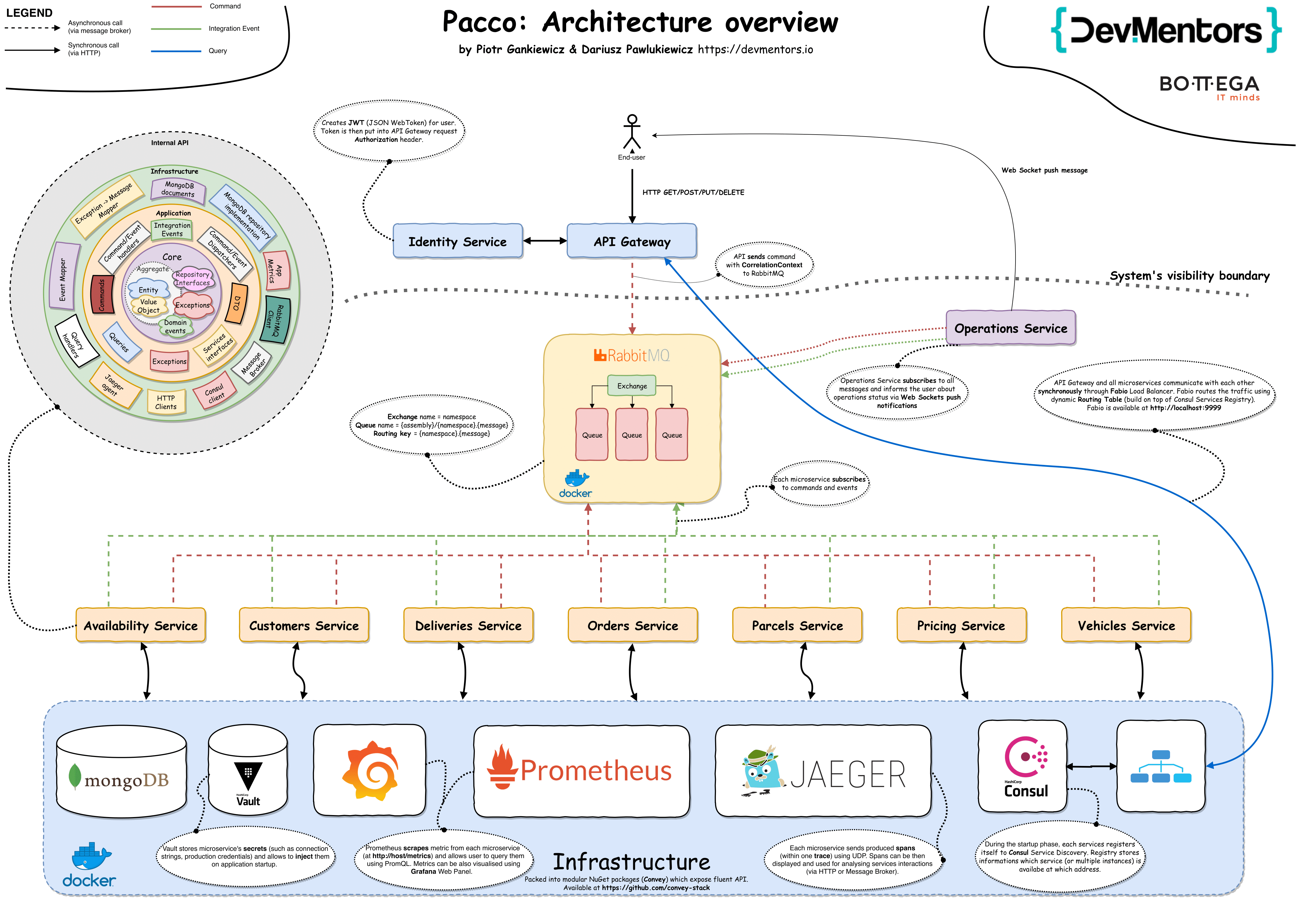 Pacco overview