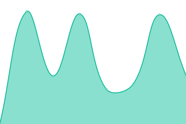 Response time graph