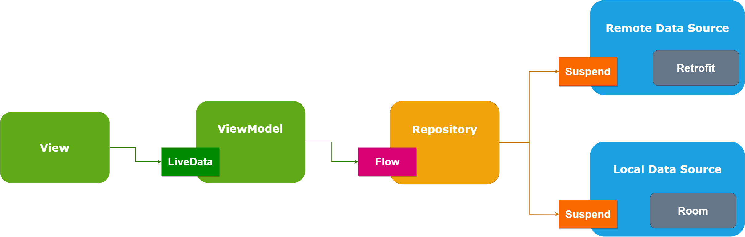 MVVM Architecture