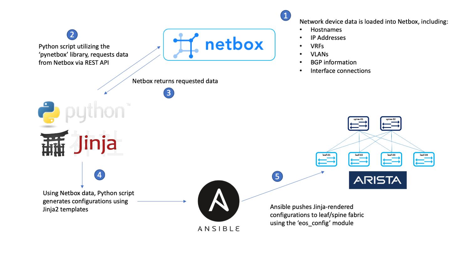 Workflow Overview