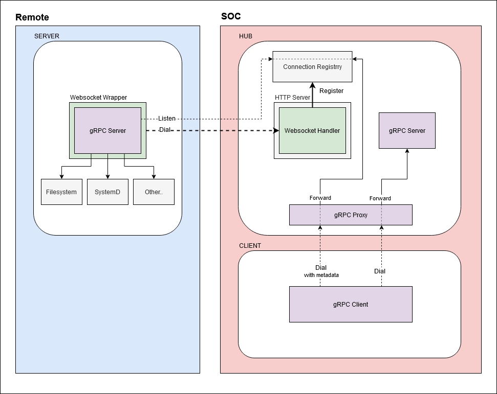 Flowchart