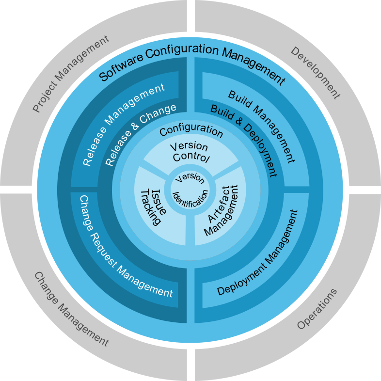 software-configuration-management model