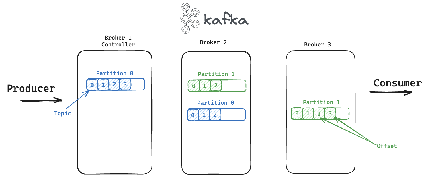 Kafka Architecture