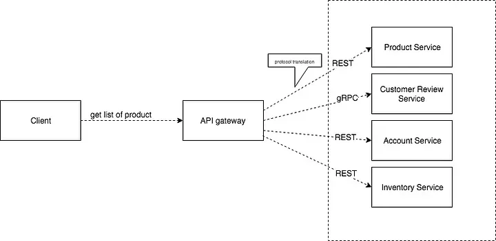 api-gateway-nima