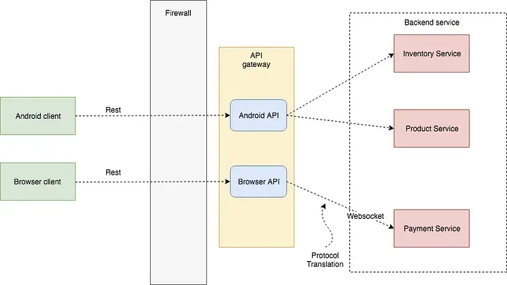 api-gateway-nima