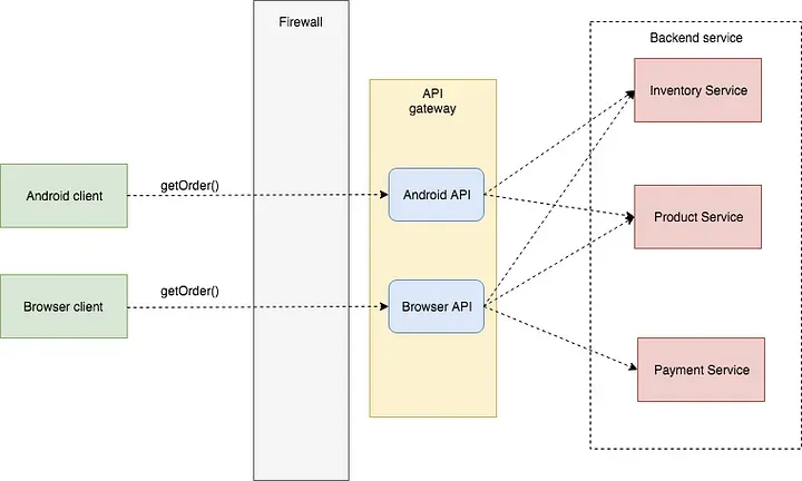 api-gateway-nima