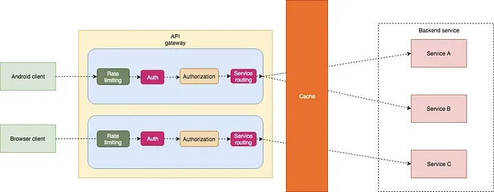 api-gateway-nima