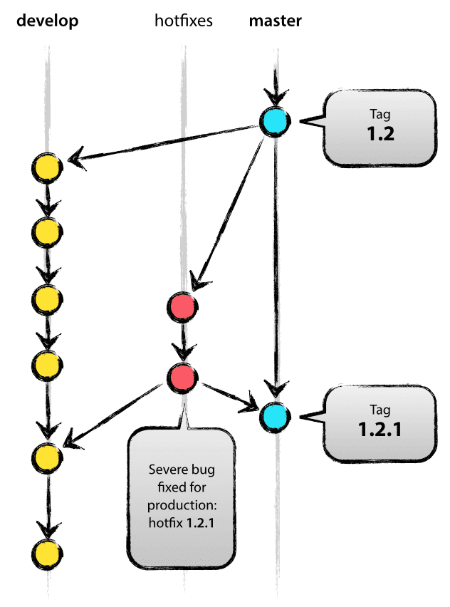 git-branching