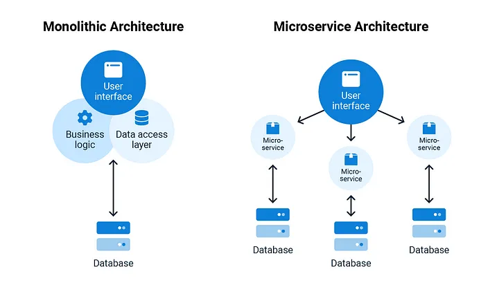 monolithic-vs-microservices