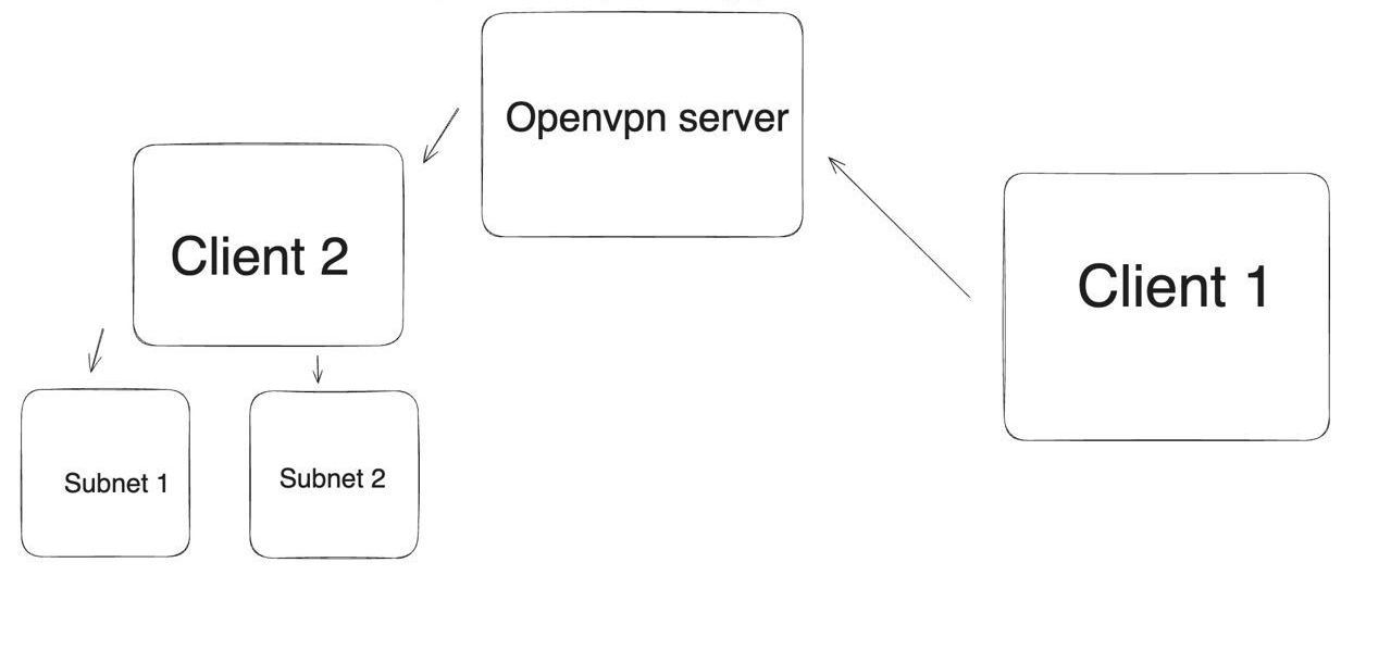 openvpn-subnet