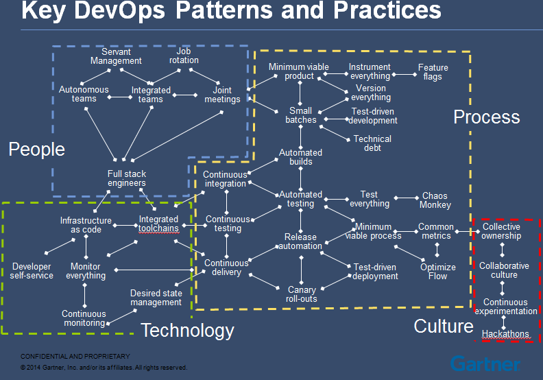 devops-patterns-and-practices-gartner