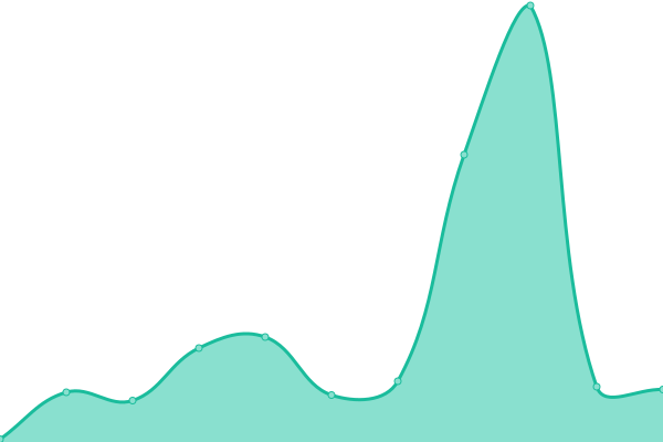 Response time graph