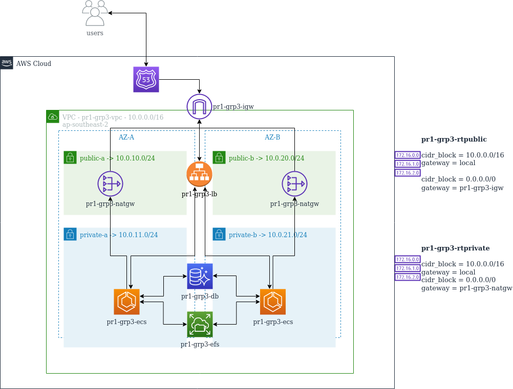 Diagram