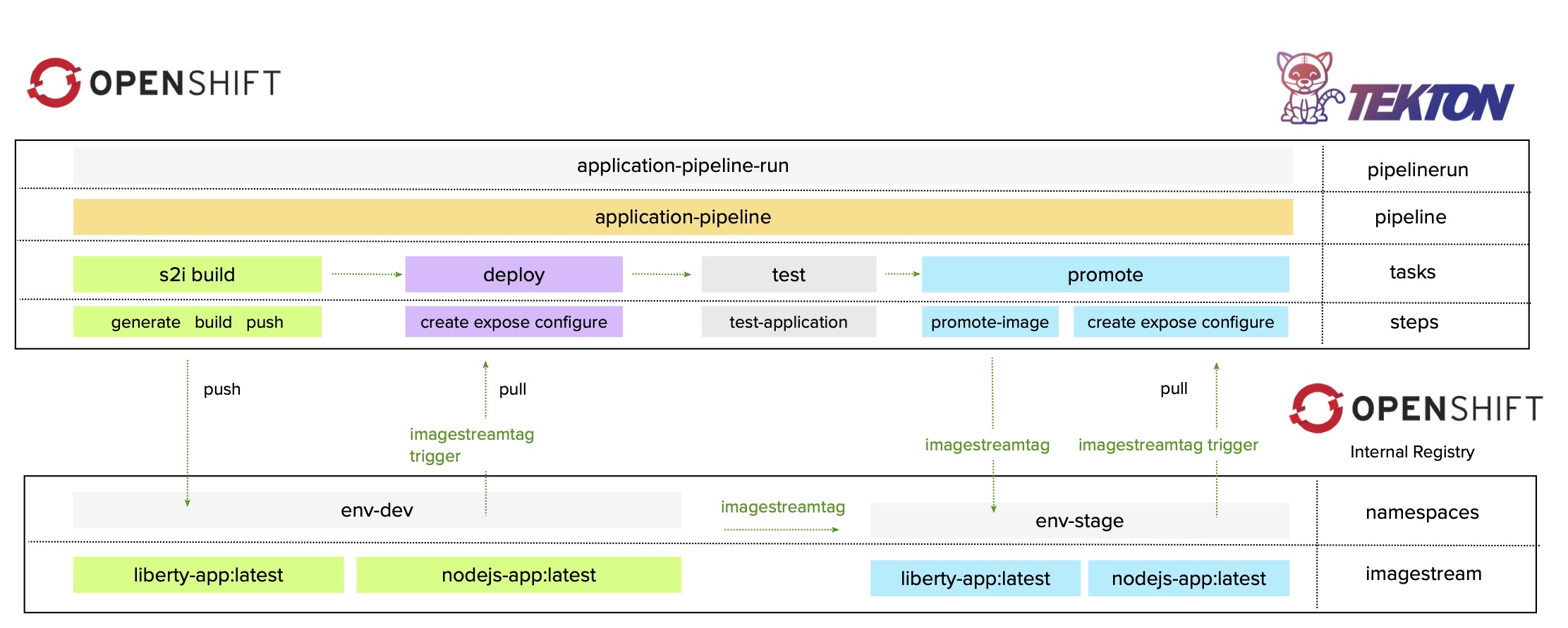 Pipeline Design