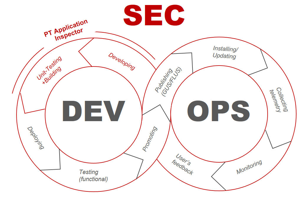 Pt application Inspector. Интерфейс pt application Inspector. Плагин pt application Inspector. Управление продуктовой DEVSECOPS разработкой.