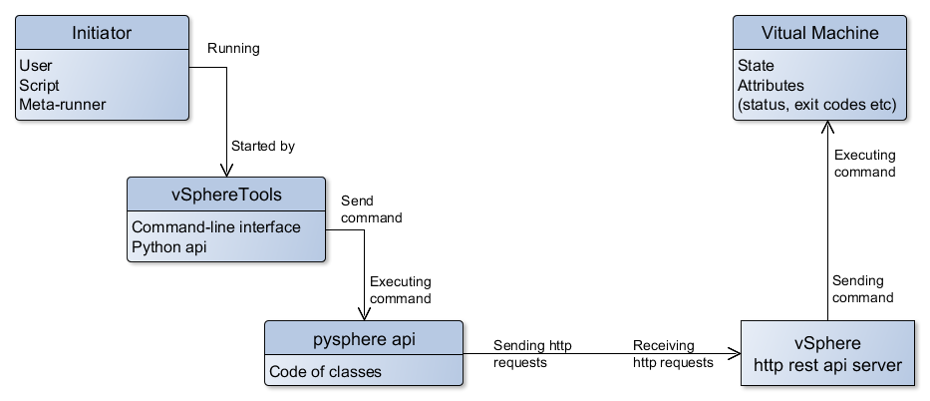 vSphereTools work process