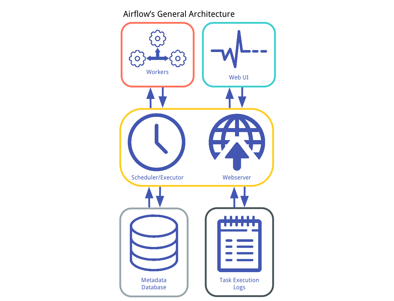 Airflow Architecture