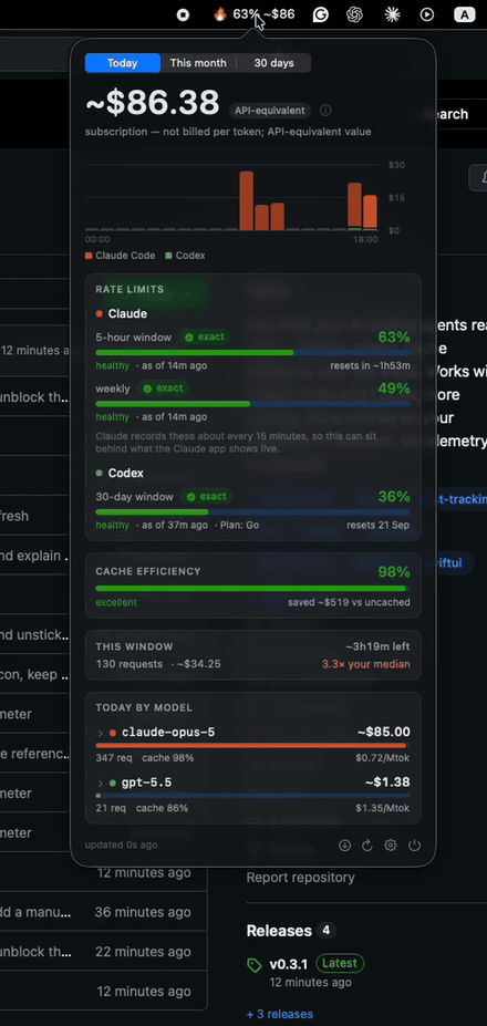 The burn-o-meter menu bar popover: spend for the day, a per-hour chart, Claude and Codex rate limits with reset times, cache efficiency, and a per-model breakdown that expands to show projects.