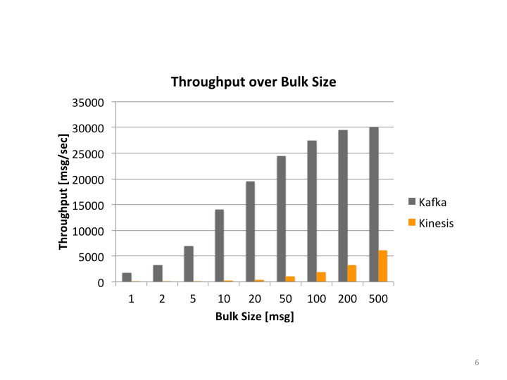 Throughput over bulksize