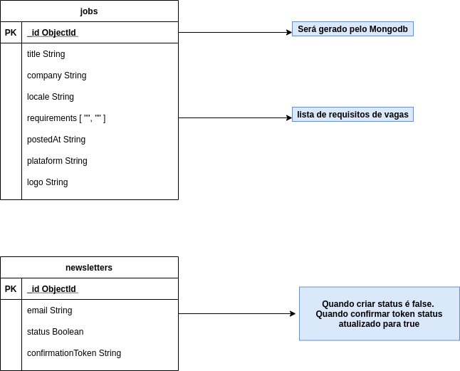 Estrutura inicial do banco de dados mongodb