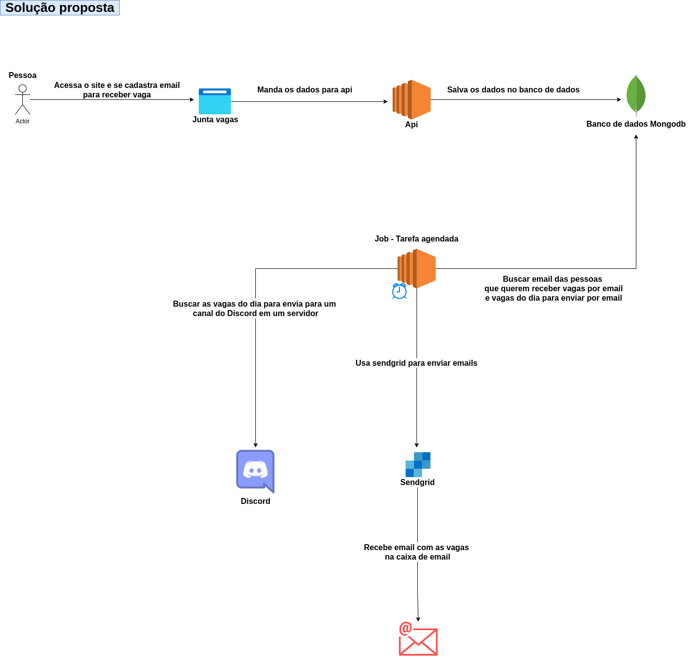 Arquitetura do projeto Junta vagas parte de notificação email e Discord