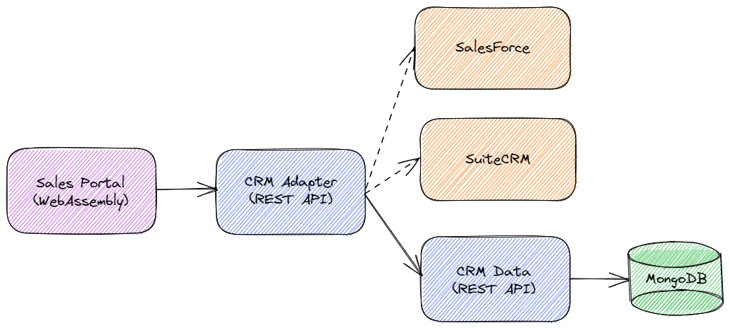 Sales portal components