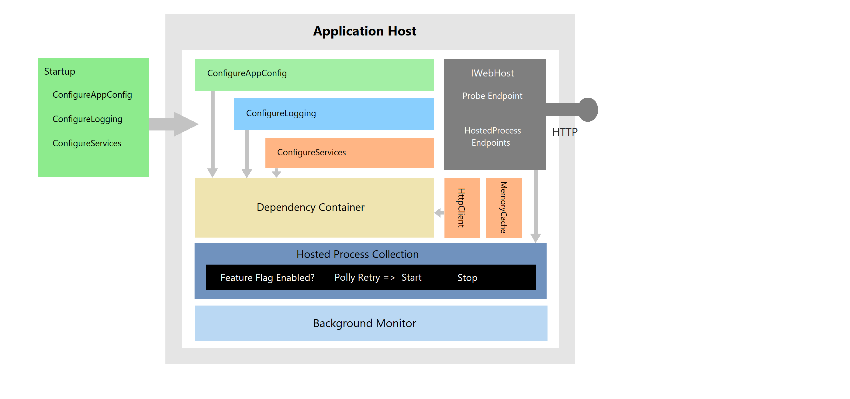 AppHost