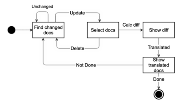 Flow chart