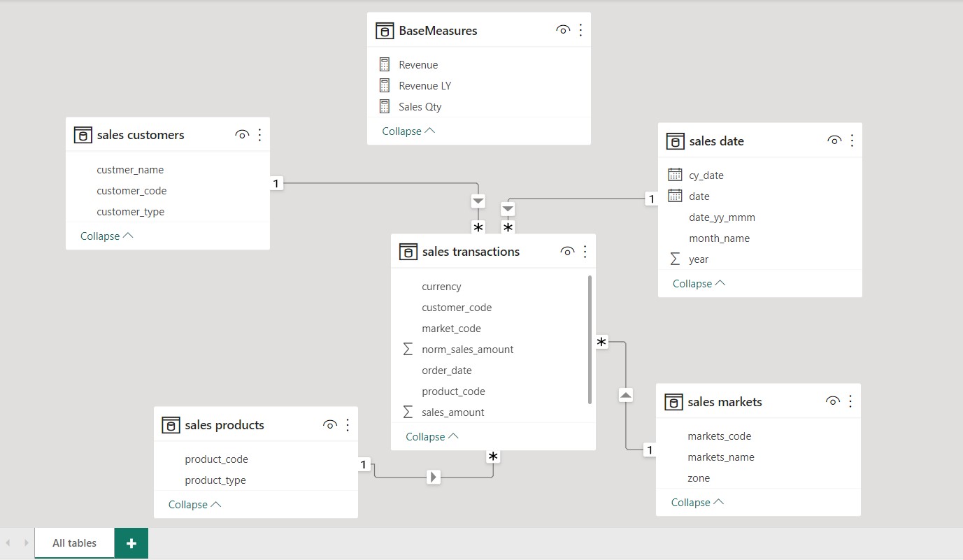 GitHub - devschow/Sales-Insights-Data-Analysis: A data analytics ...