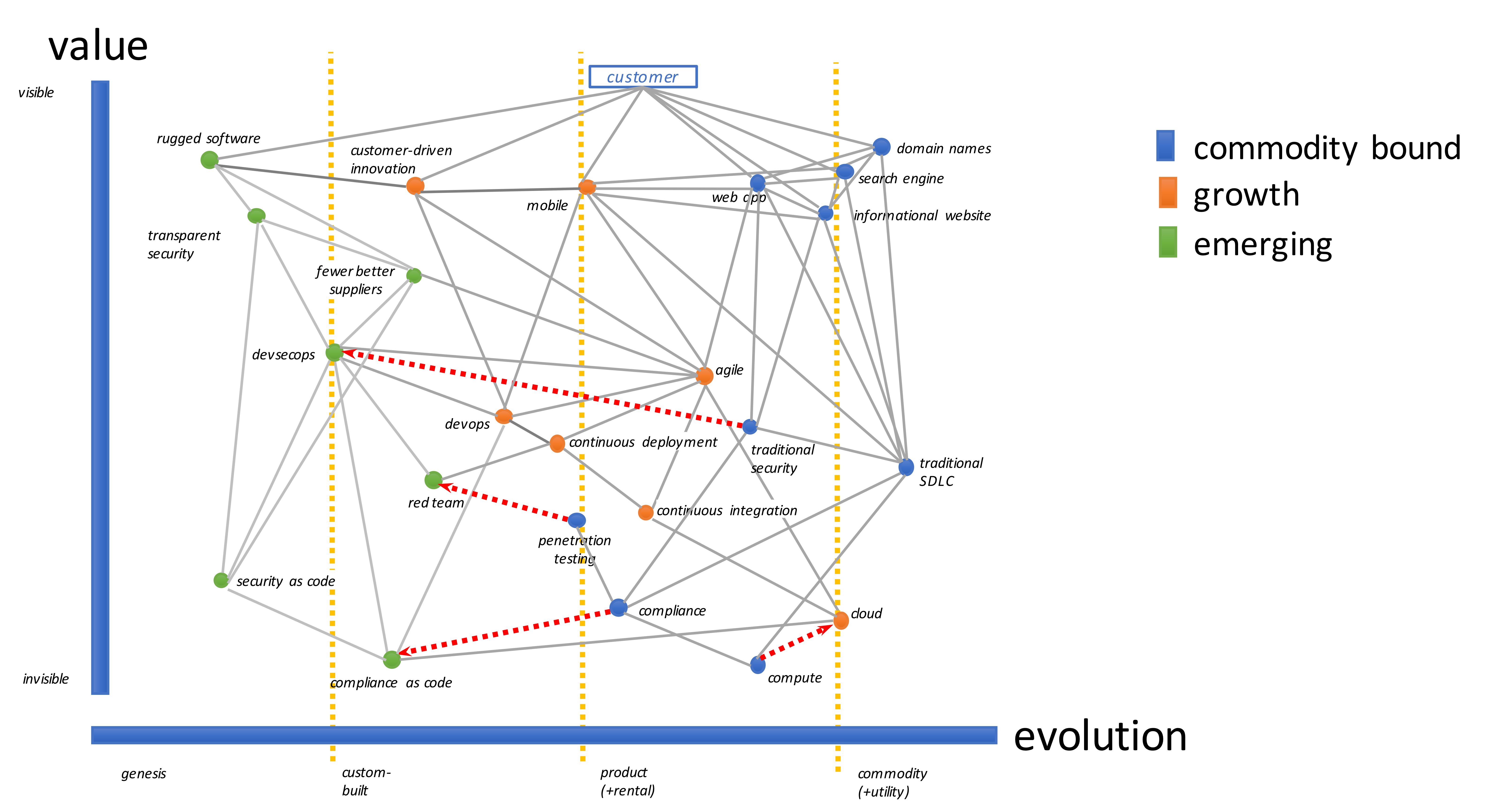 Wardley Map for DevSecOps