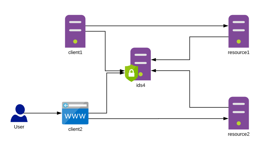 GitHub - devsinsight/identityserver4-poc · GitHub