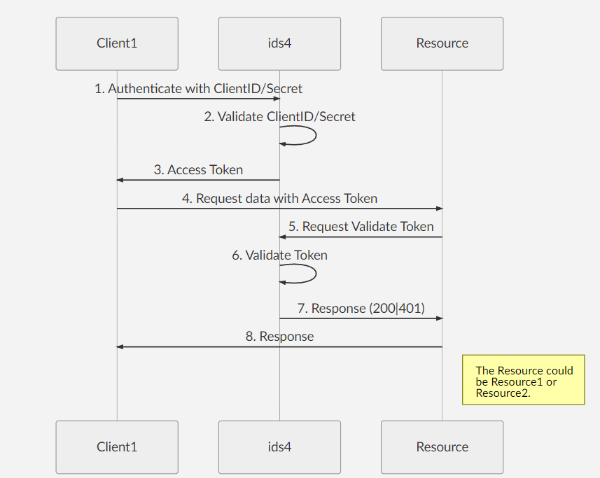 Client authentication method. Keycloak диаграмма. Client ID схема. Диаграмма последовательности alt. Authentication sequence diagram.