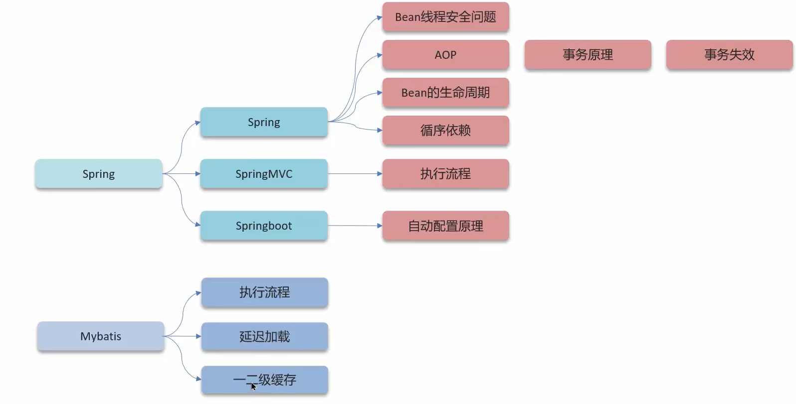 知识框架