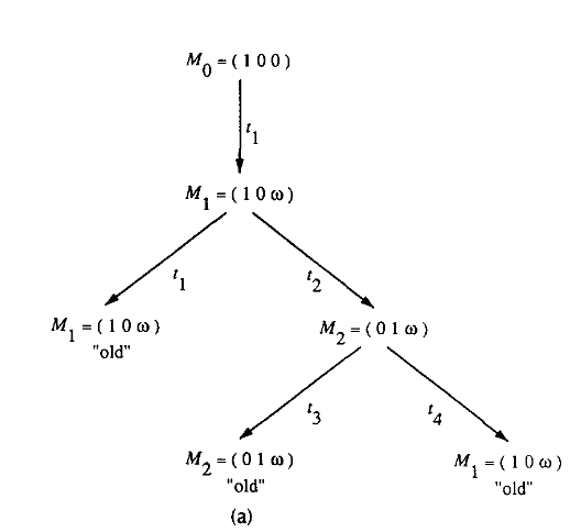 Coverability Graph