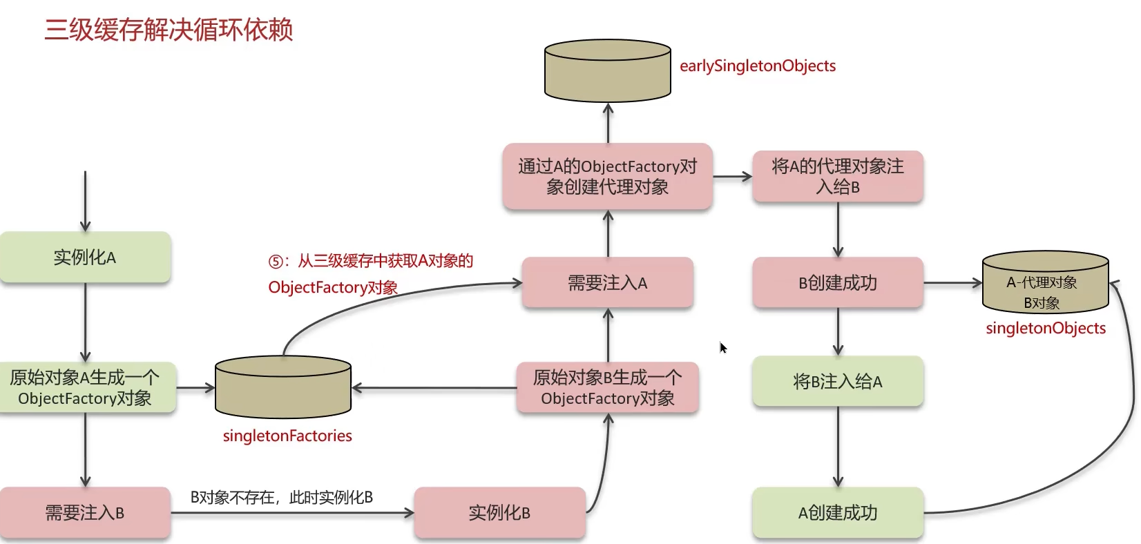 三级缓存解决循环依赖问题